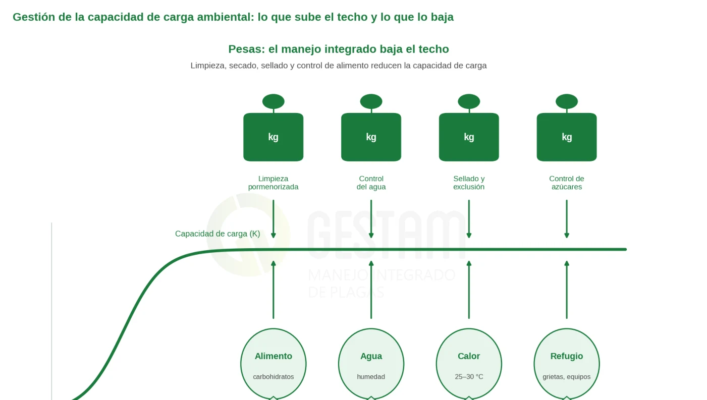 Factores ambientales que sostienen la población